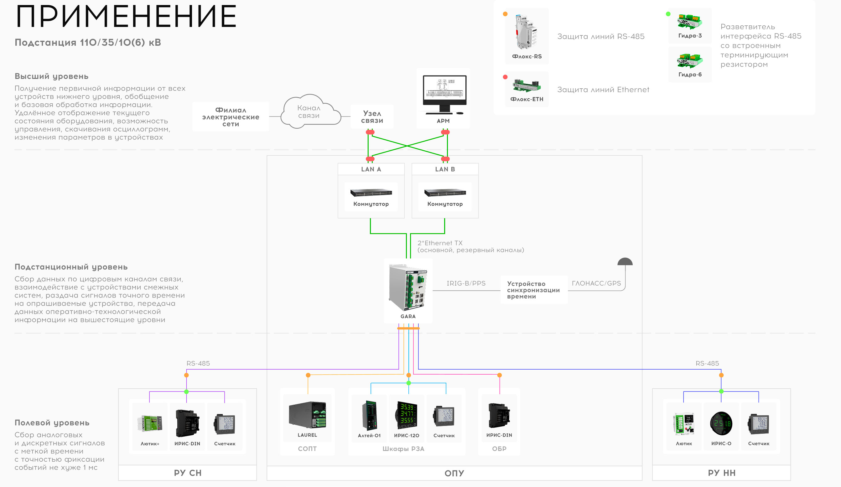 Подстанция 110/35/10(6) кВ