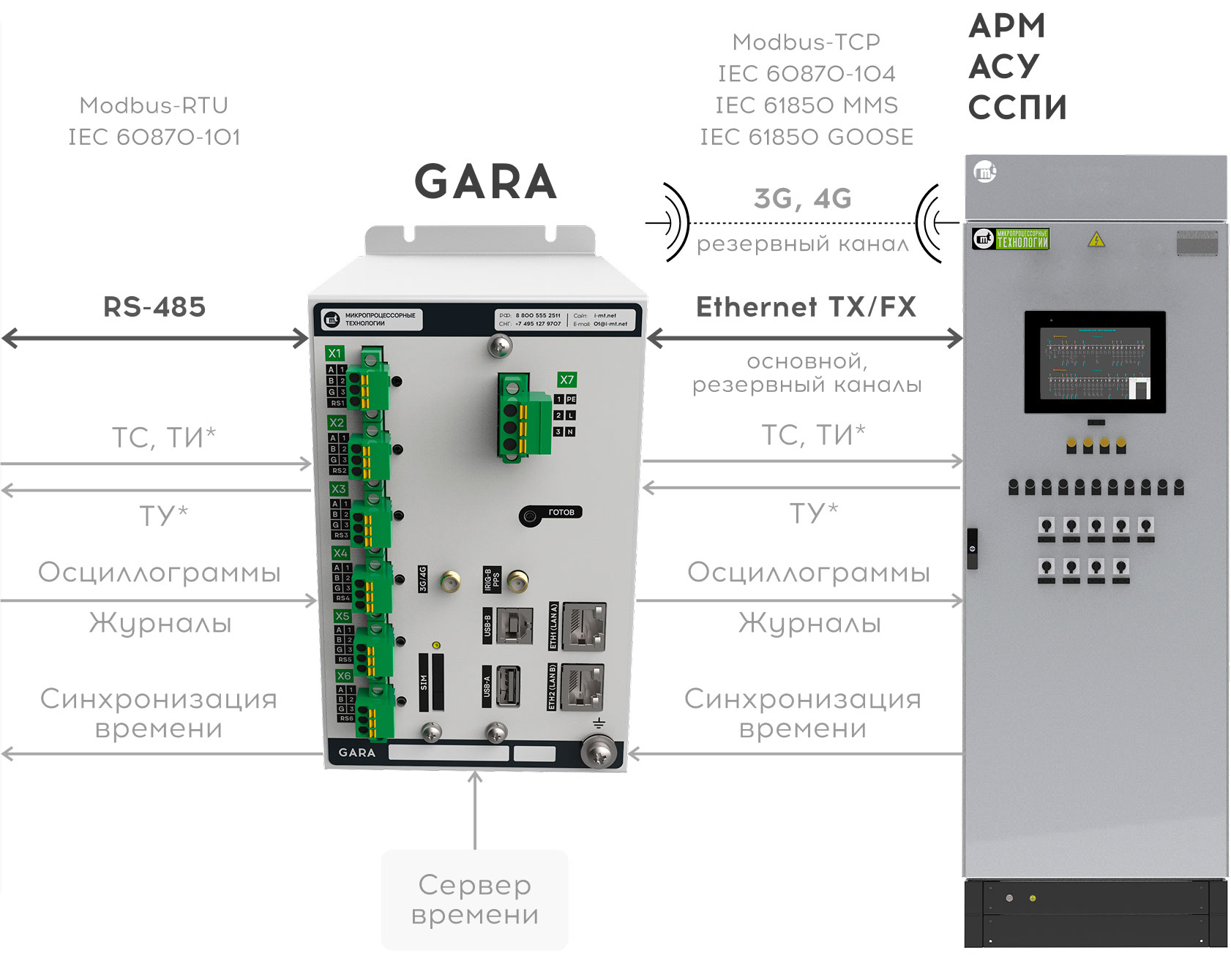 Подключение GARA