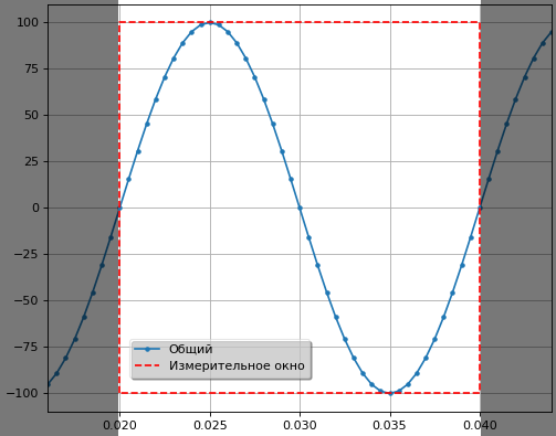 Цифровая релейная защита: преобразование Фурье