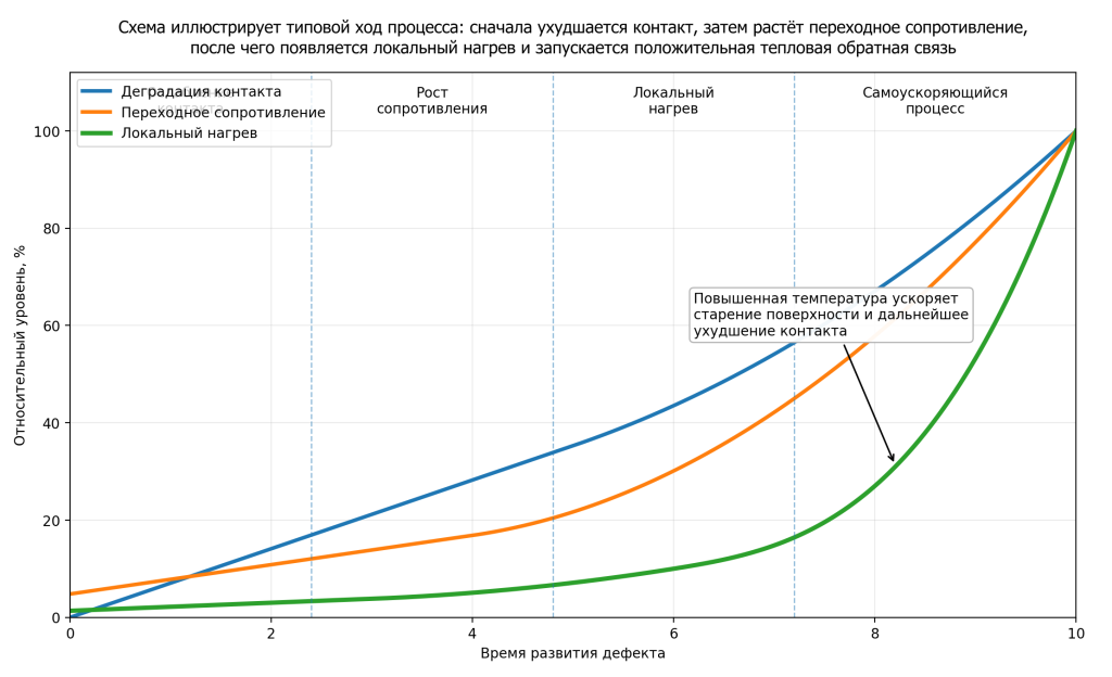 Рис. 1. — Иллюстративная схема типовой динамики развития дефекта контактного соединения