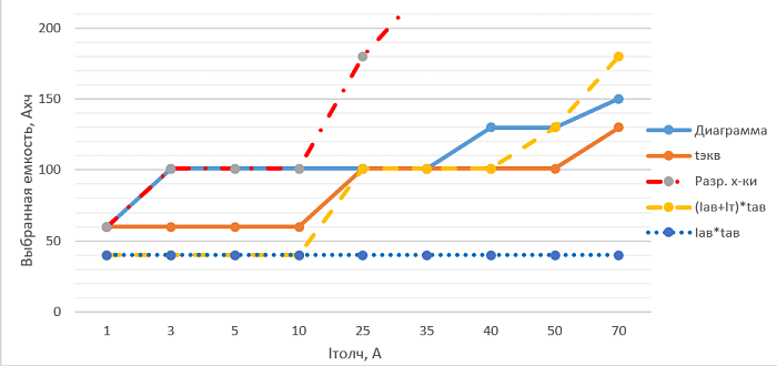 Сравнительный анализ расчетных методик выбора аккумуляторных батарей для шкафов оперативного тока